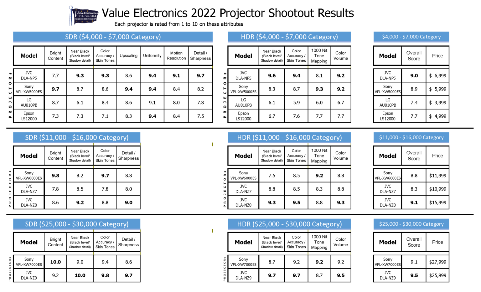 TV Projector Shootout Evaluation Value Electronics
