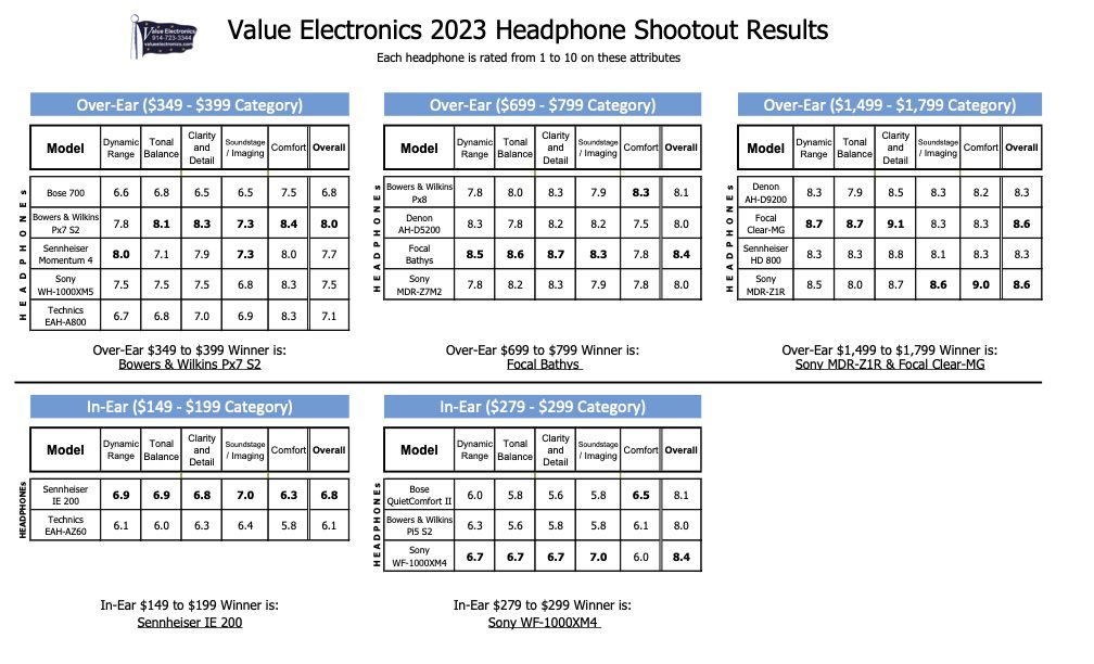 Sony A95L 4K; LG Z2 8K TVs Win Value Electronics' Shootouts - CEPRO